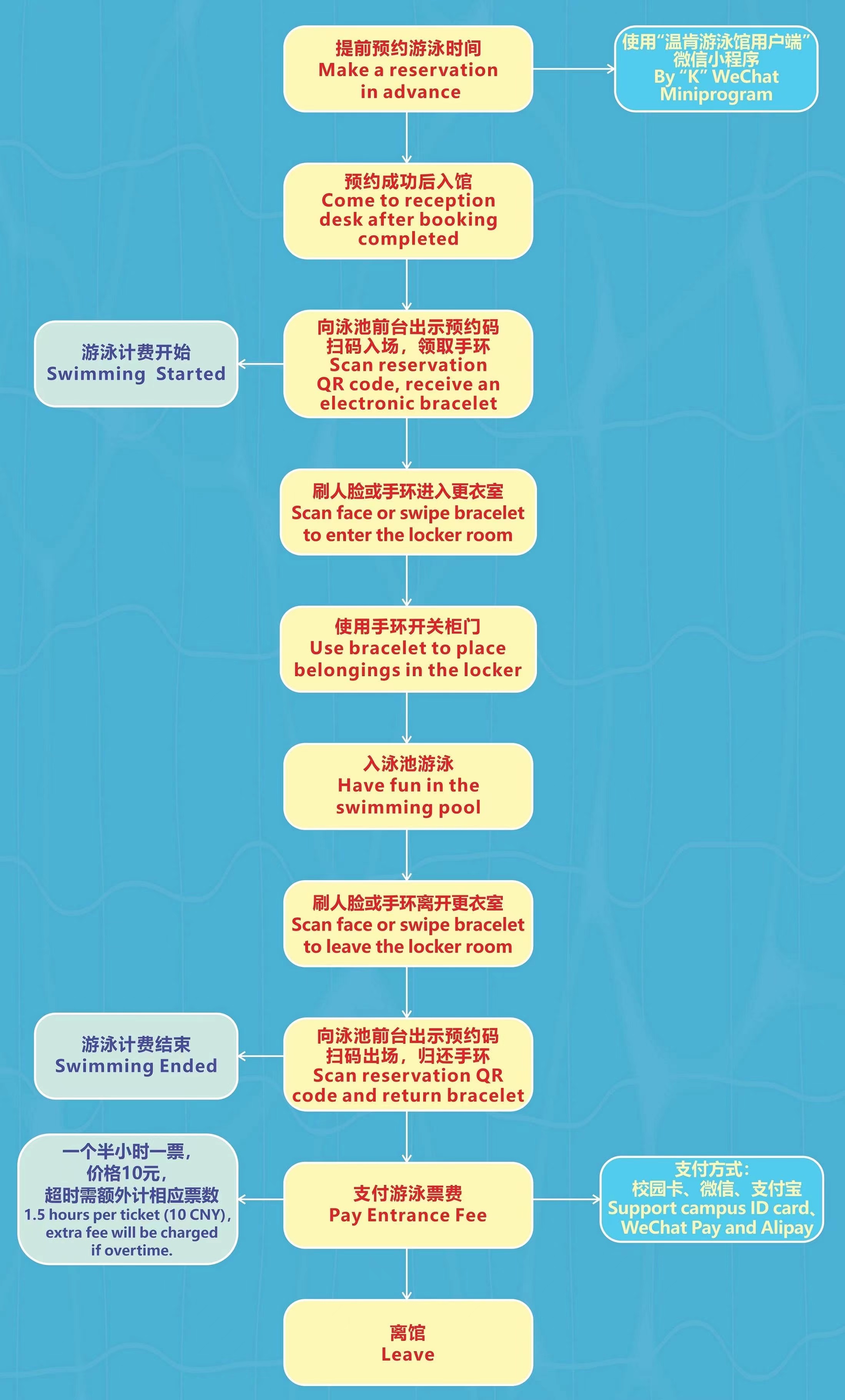 This is the flow to enter the WKU Natatorium